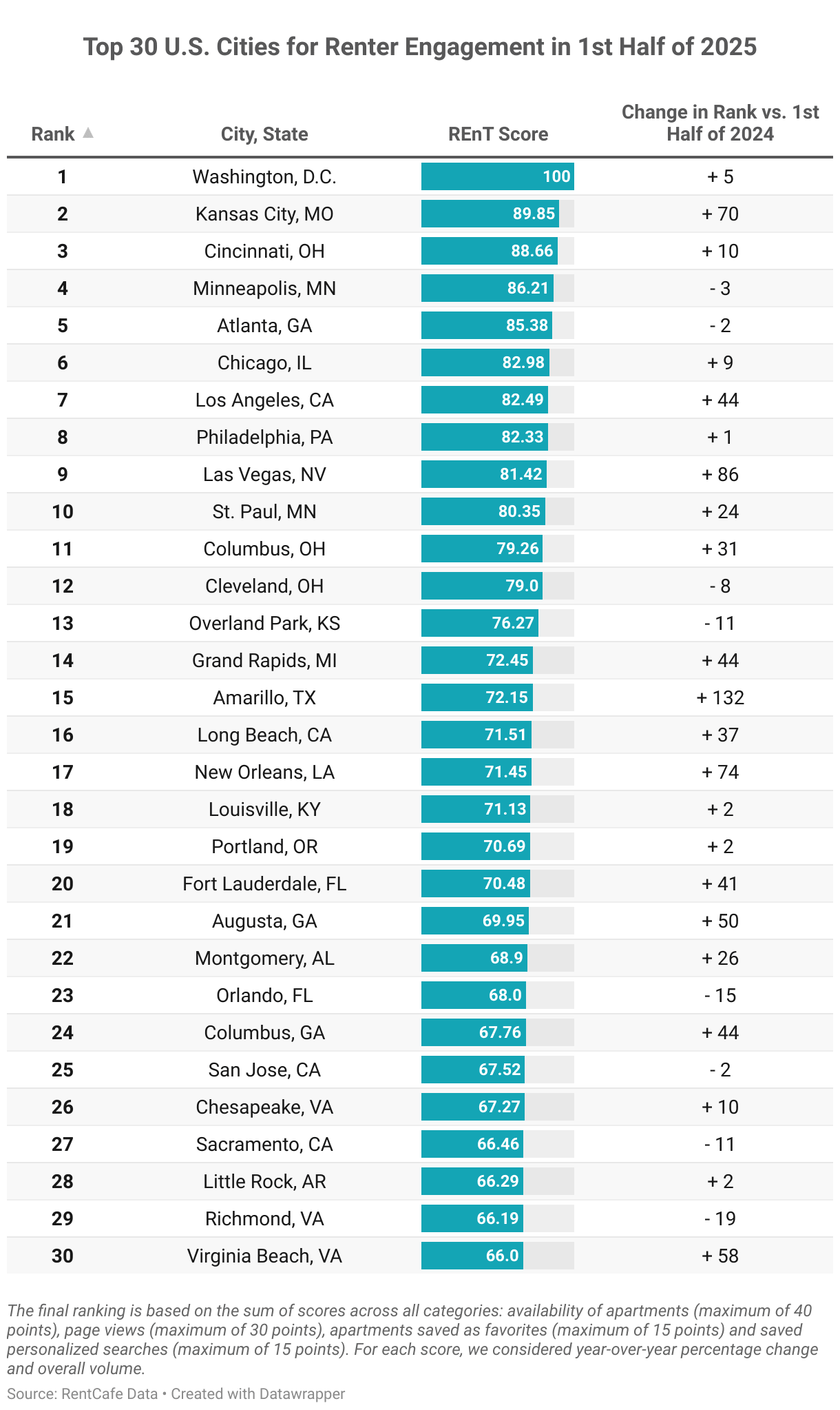 Chart showing top 30 U.S. cities for renter engagement in 2025, with Fort Lauderdale ranked No. 20 nationally and No. 1 in Florida.