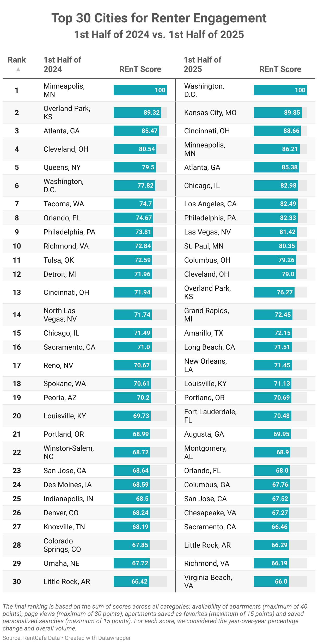 Comparison chart of renter engagement from 2024 to 2025 showing Fort Lauderdale’s rise in rental market ranking over Miami.