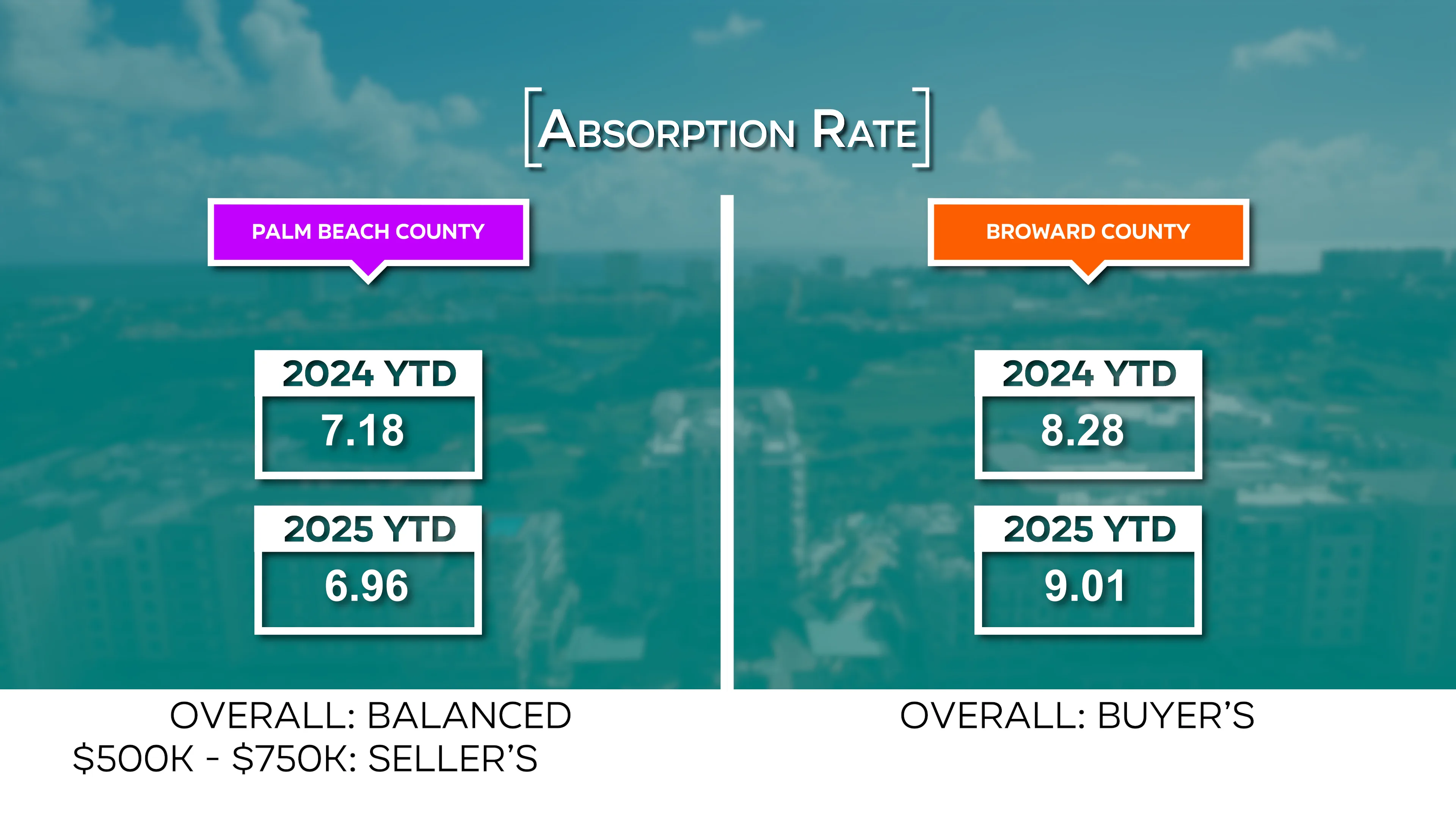 Palm Beach County remains balanced while Broward County shifts deeper into a buyer’s market as absorption rates rise year over year.