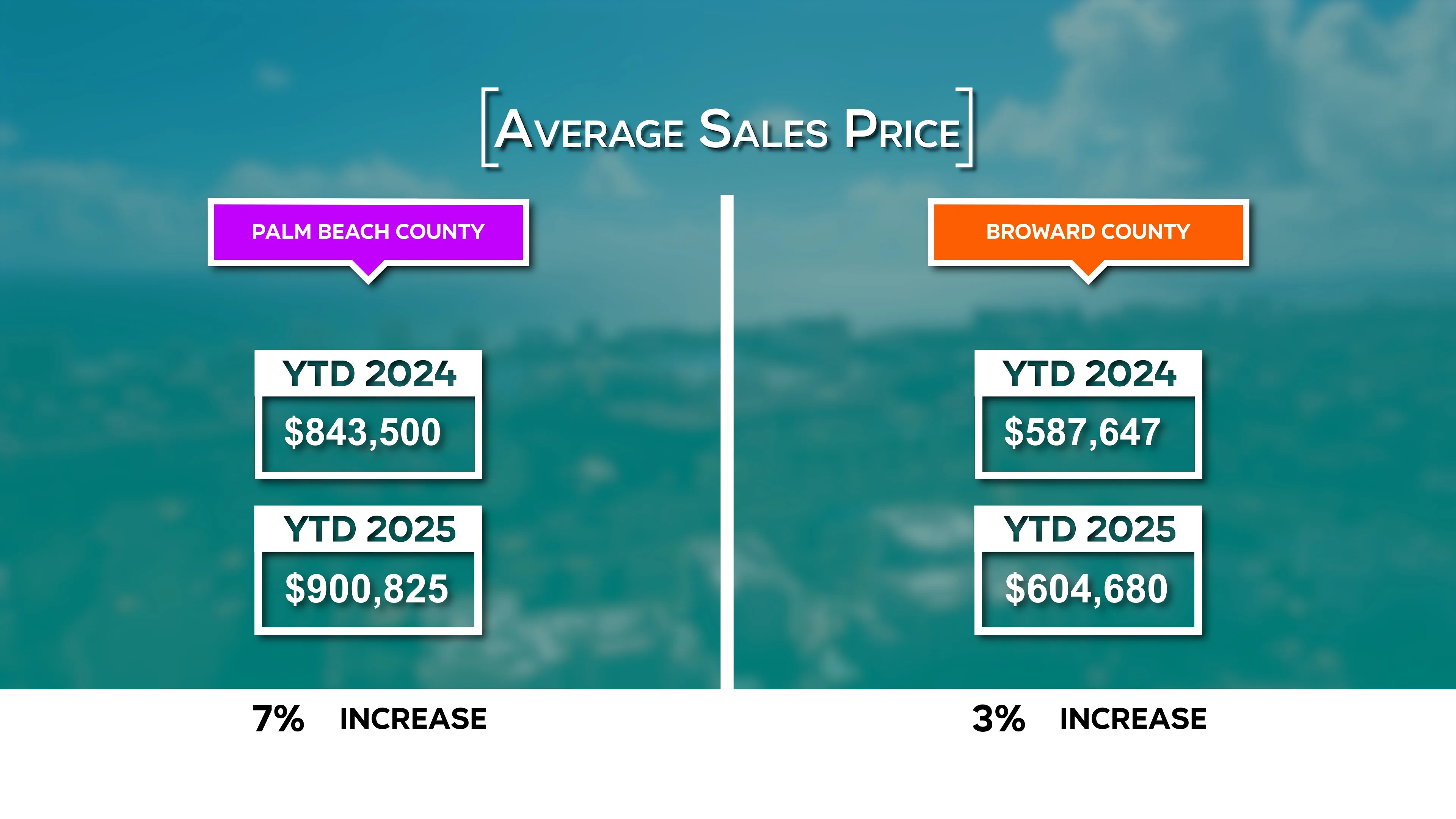 Average home prices continue to rise in both counties, with stronger price growth in Palm Beach County compared to Broward.
