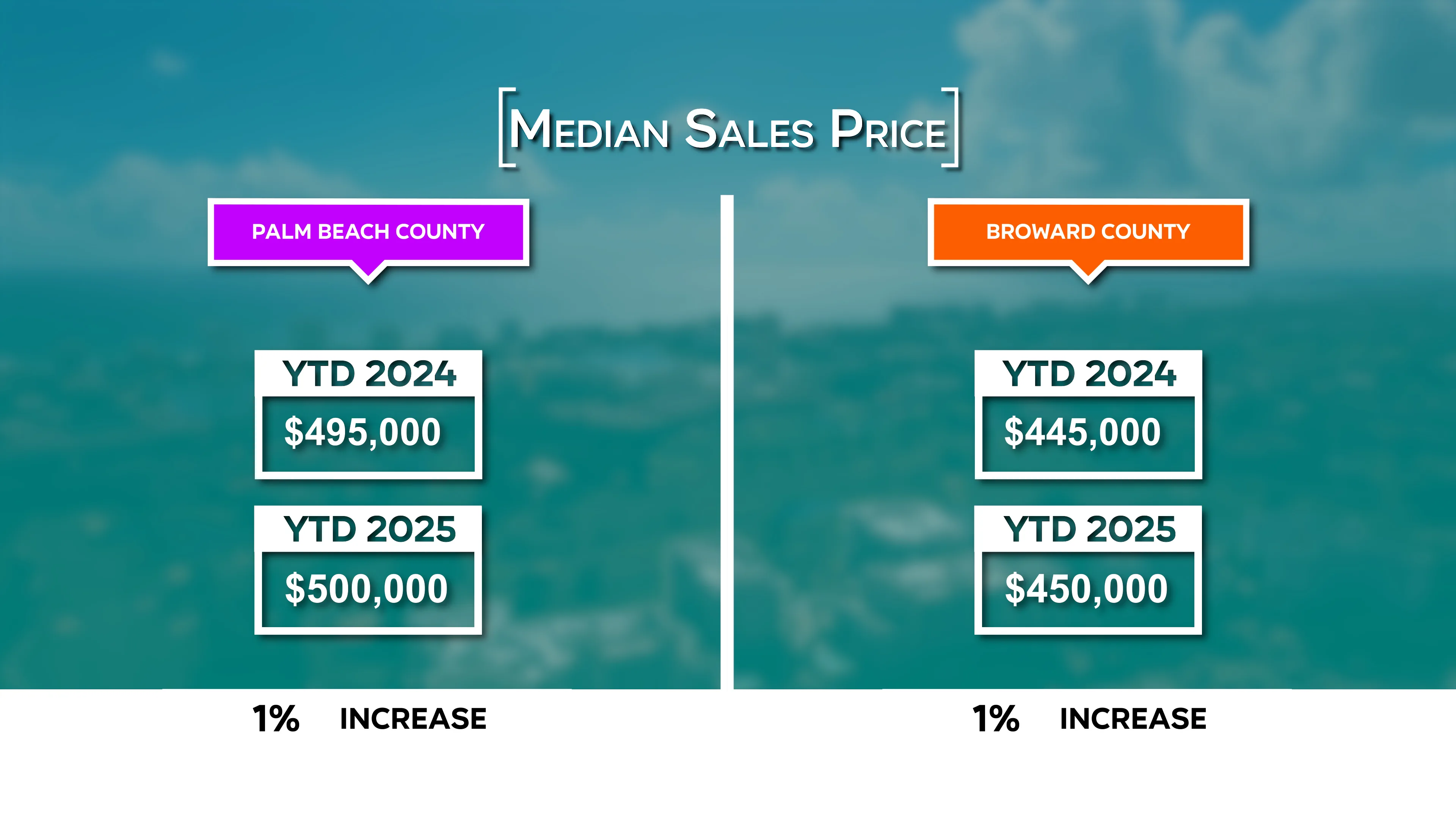 Median home prices saw modest year-over-year increases in both Palm Beach and Broward counties, signaling steady pricing.