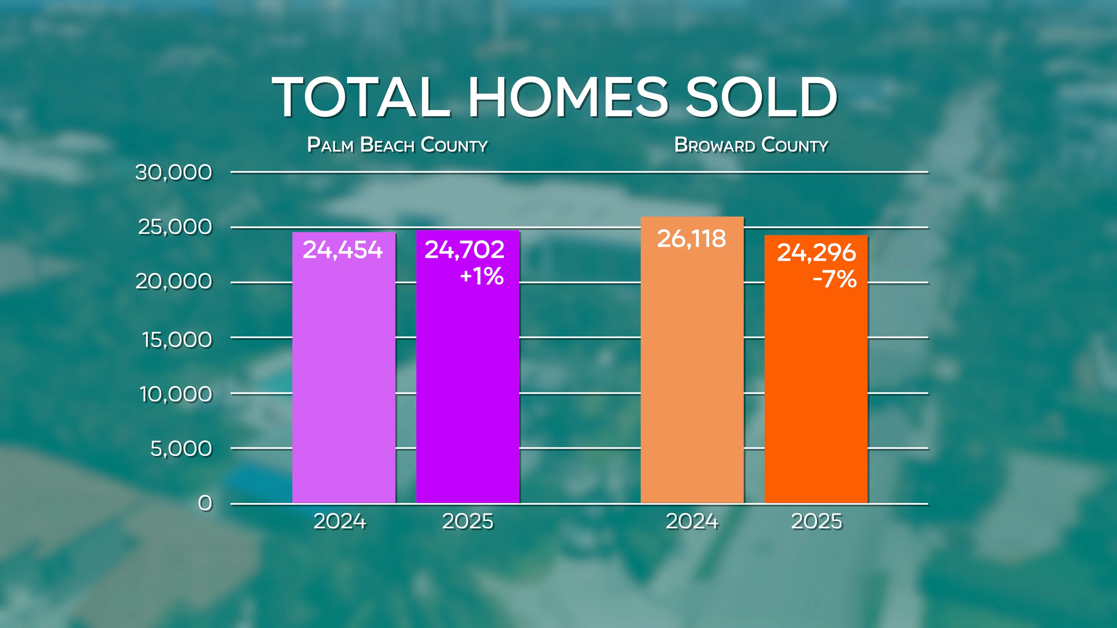 Palm Beach County home sales held steady year over year, while Broward County experienced a noticeable decline in sales.