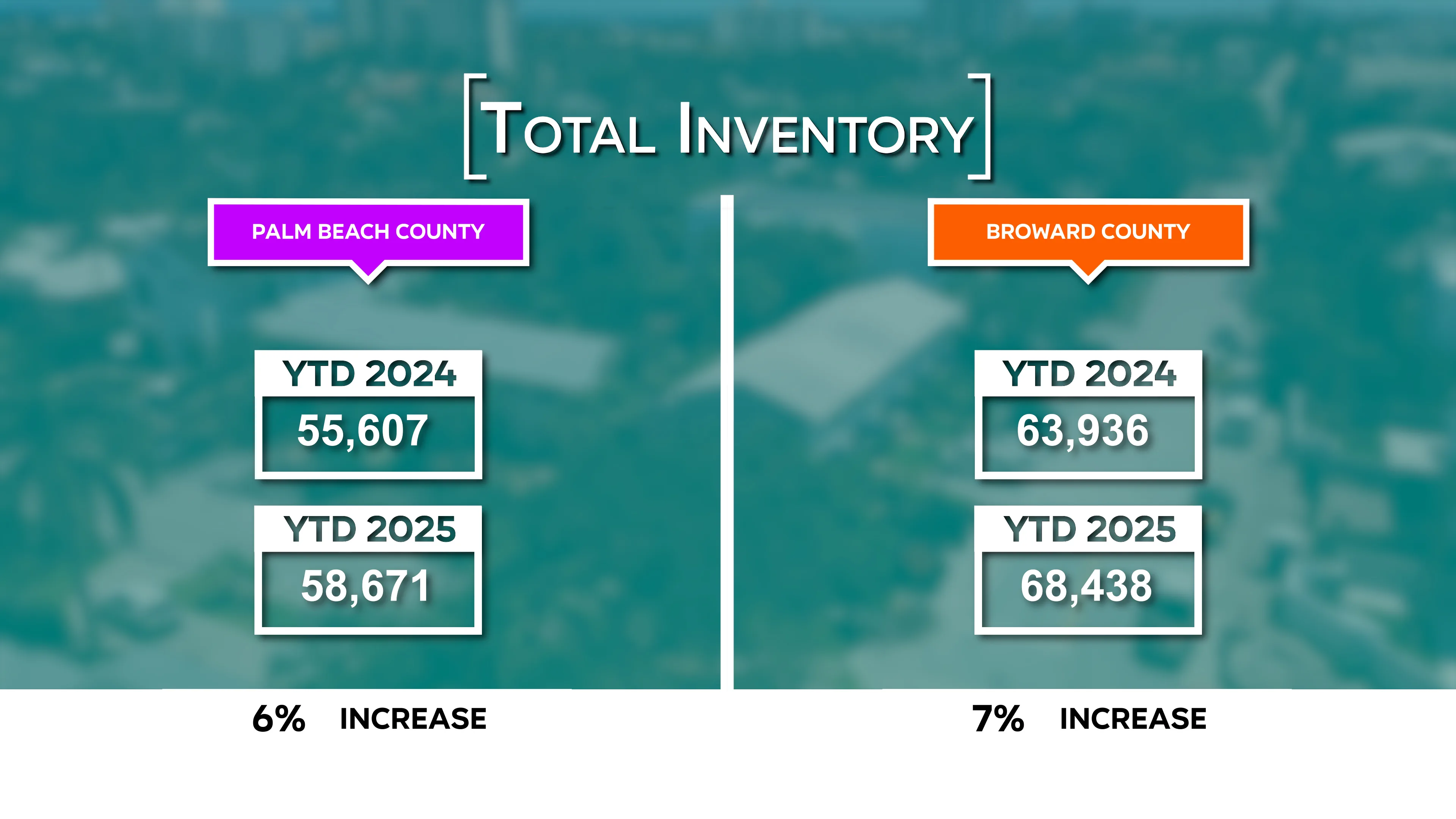 Housing inventory increased across Palm Beach and Broward counties, giving buyers more options compared to last year.