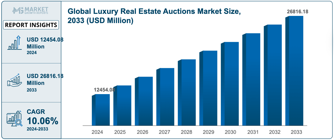 Bar graph showing the projected growth of the global luxury real estate auctions market from 2024 to 2033