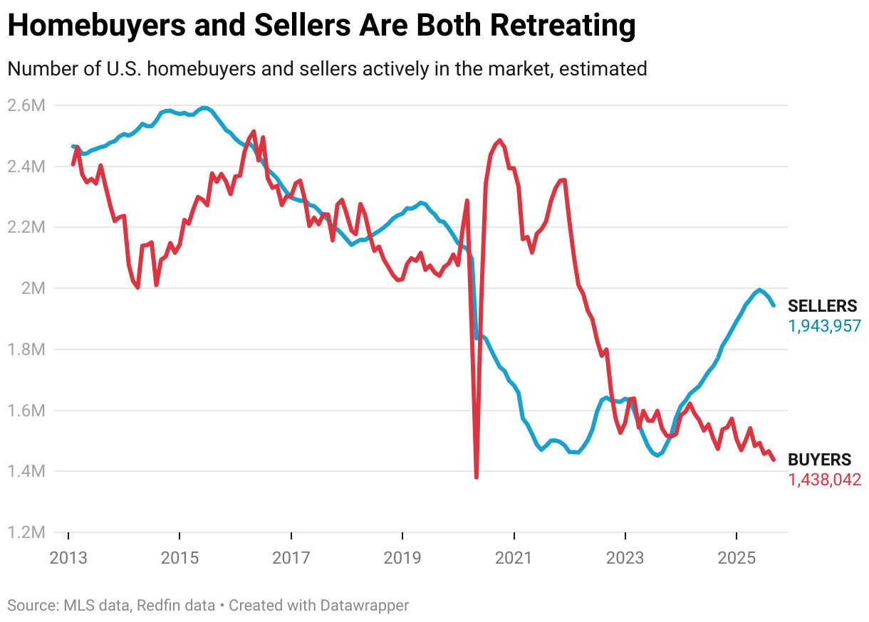 Line chart showing the decline in U.S. homebuyers and sellers since 2019, with sellers currently outnumbering buyers.
