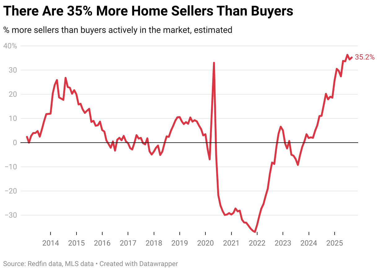 Graph showing there are 35% more home sellers than buyers in 2025, illustrating oversupply in the housing market.