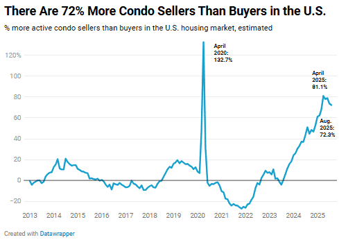 Line graph showing that as of August 2025, there are 72% more condo sellers than buyers in the U.S., peaking at 132% in April 2020.