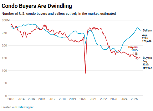 Line graph comparing U.S. condo buyers and sellers from 2013 to 2025, showing sellers rising to about 259,000 while buyers fall to around 150,000 in August 2025.