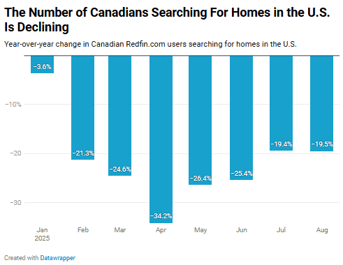 Bar chart showing nationwide decline in Canadian Redfin searches for U.S. homes from January to August 2025, peaking at a -34% drop in April.
