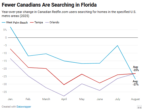 Line graph showing year-over-year decline in Canadian Redfin searches for homes in West Palm Beach, Tampa, and Orlando in 2025, with West Palm Beach leading at -26.6%.